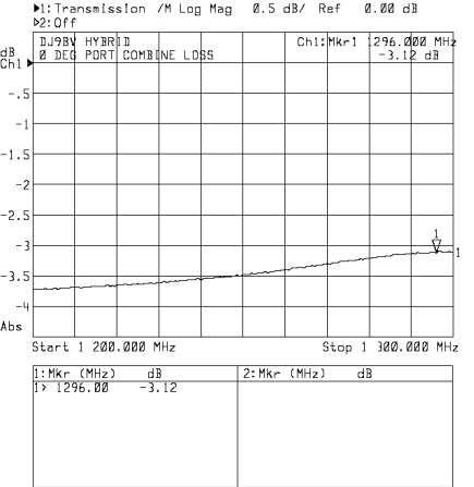 Network analyzer plot of one of the 2 combining ports