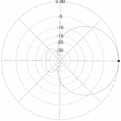 Optimized Moxon 144MHz Plot