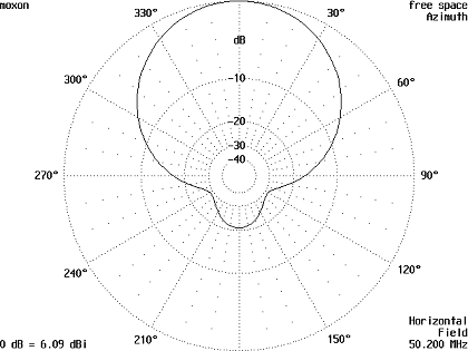 Moxon Plot