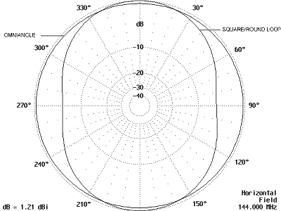 Omni pattern