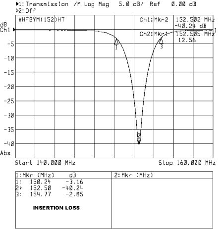 VHF SYM152HT Plot
