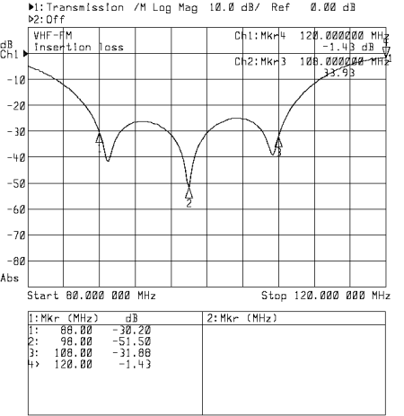 VHF-FM Plot