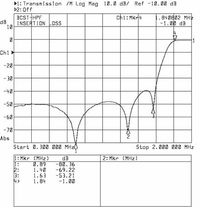 BCST HPF Plot